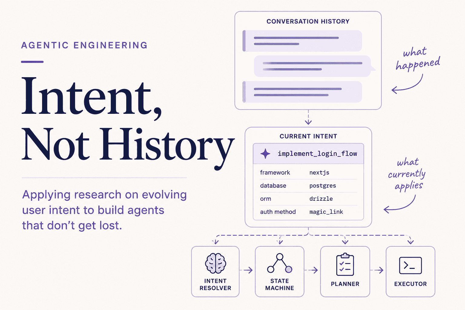 Conversation History Is Not State: Designing Agents for Evolving User Intent