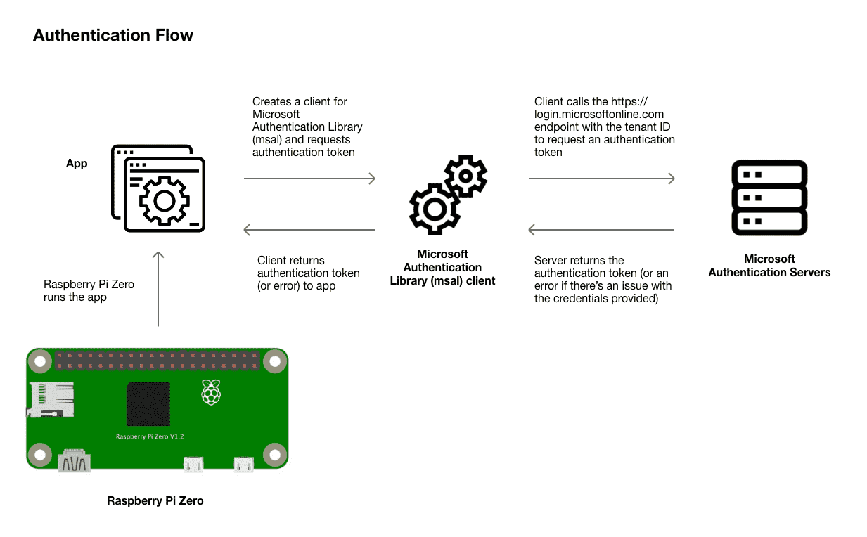 Microsoft Authentication Flow Diagram