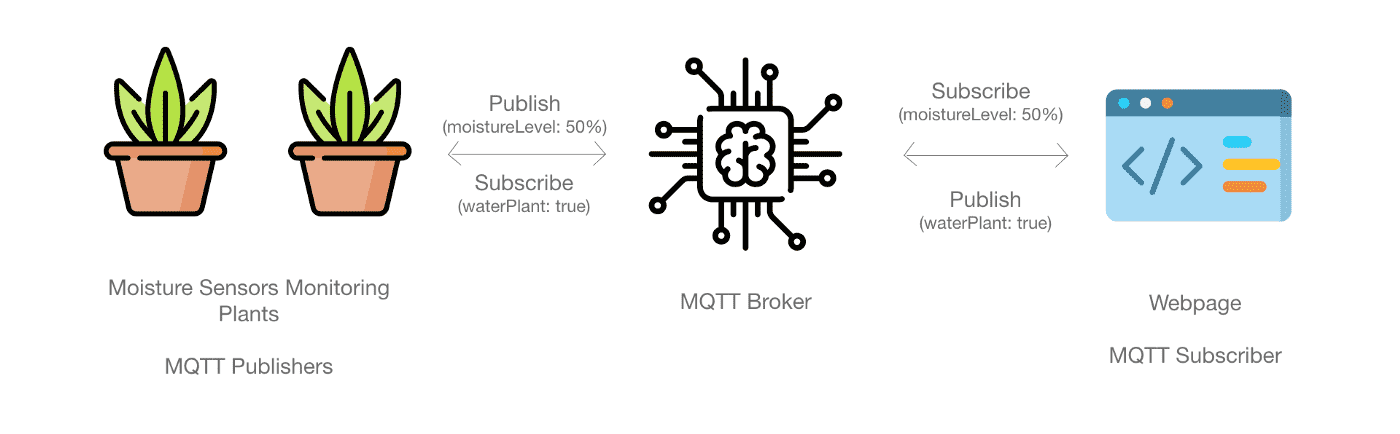 Example of MQTT Data Flow Between Publishers and Subscribers