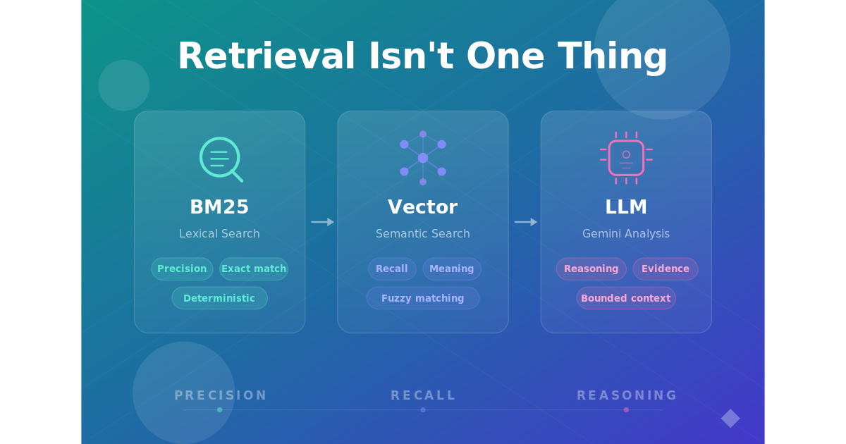 Retrieval Is Not One Thing