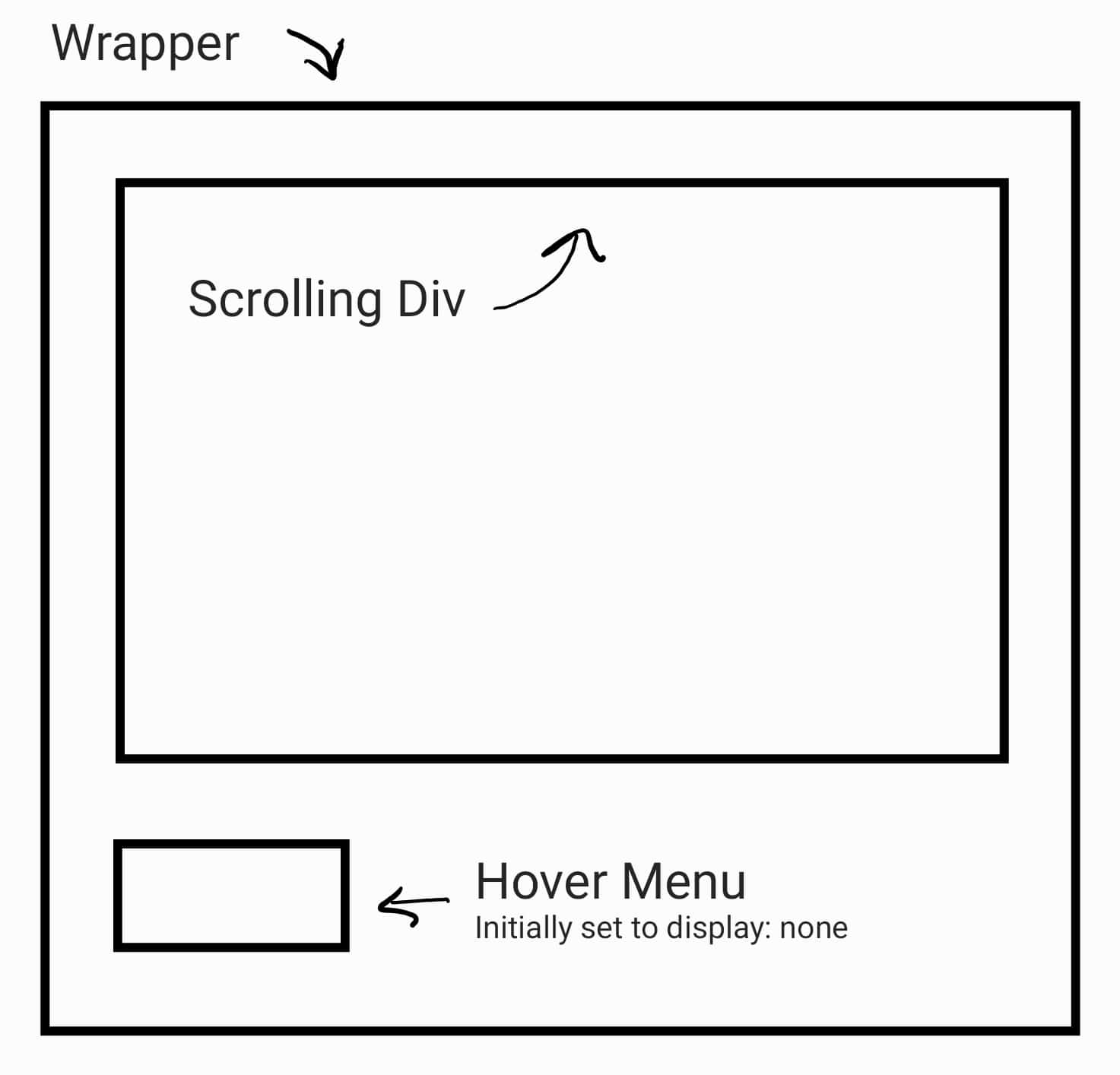Diagram of HTML structure for the scrolling div with hover menu