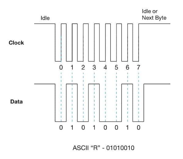 Example of mapping clock signals to data transfer over SPI