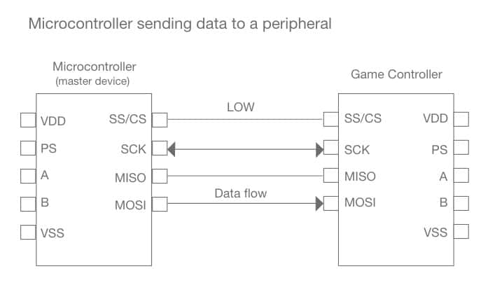 SPI: Example data flow for microcontroller sending data to a sensor
