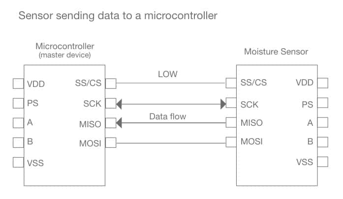 SPI: Example data flow for sensor sending data to a microcontroller